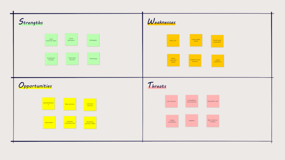 SWOT